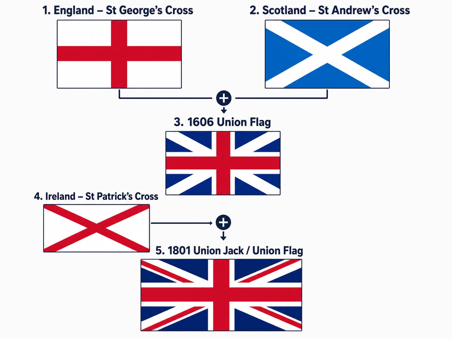 History of the Union Jack Flag